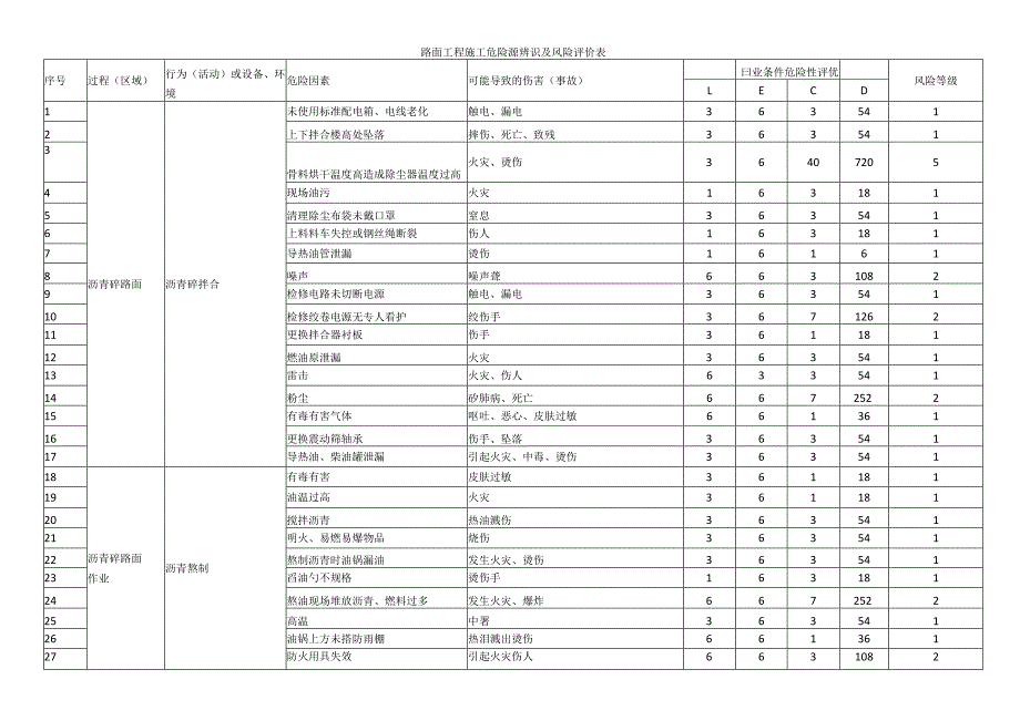 路面工程施工危险源辨识及风险评价表.docx_第1页