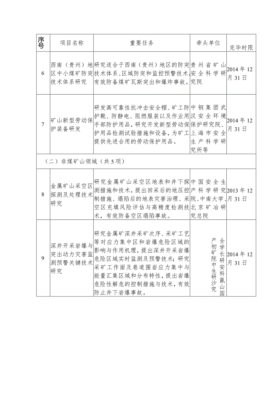 首个安全科技四类项目批次.docx_第2页