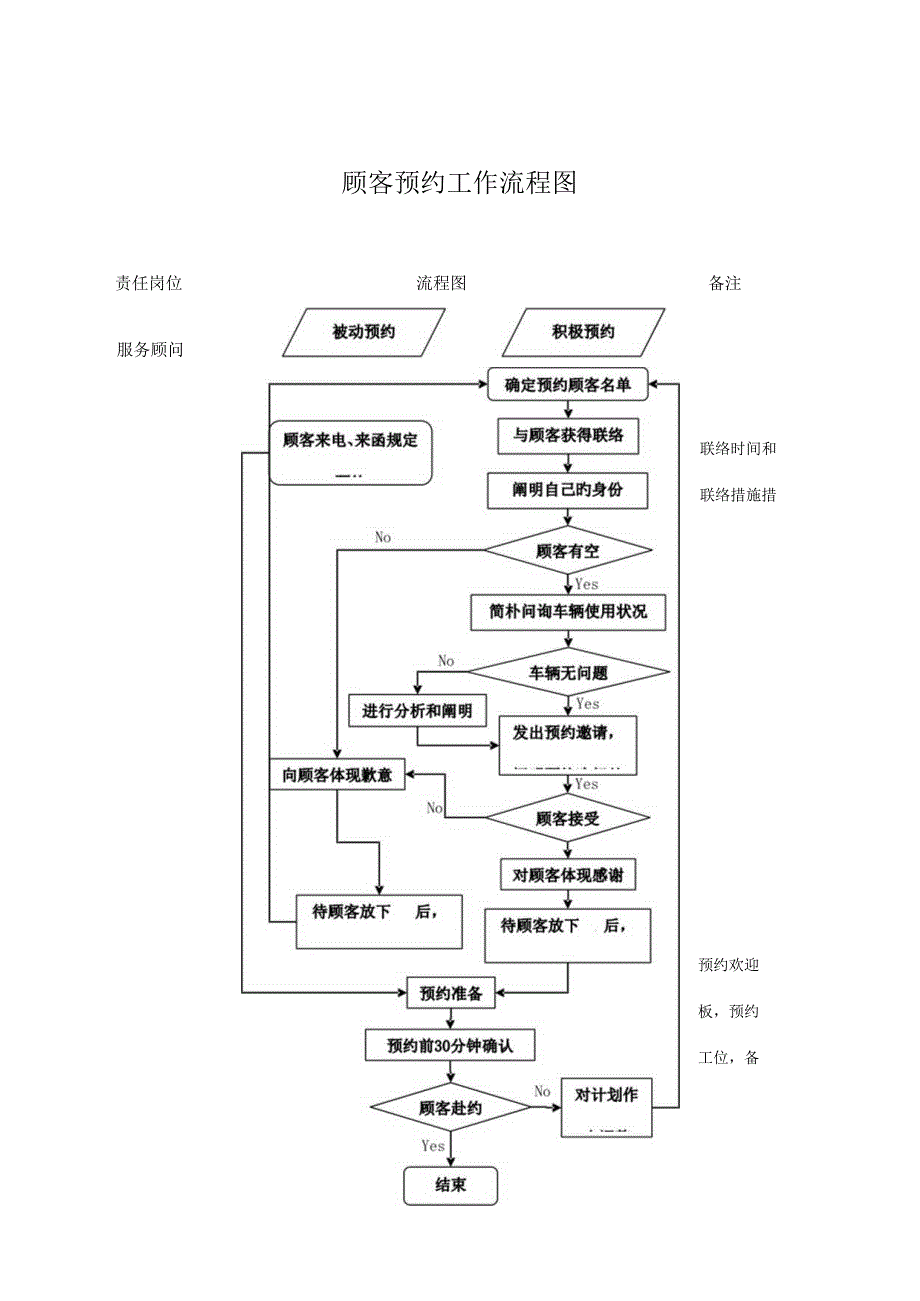 马自达轿车四S店前台接待流程要点.docx_第1页