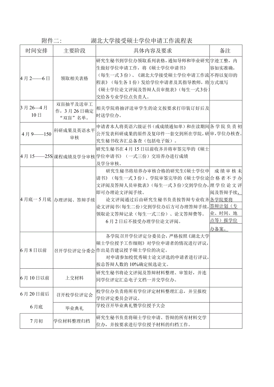 附件二湖北大学接受硕士学位申请工作流程表.docx_第1页