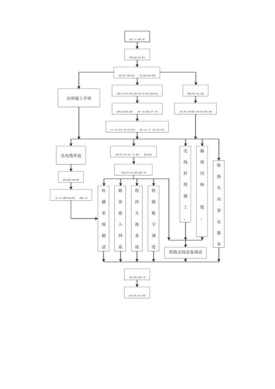 通信施工工艺流程图资料需要哪些主要内容？.docx_第3页