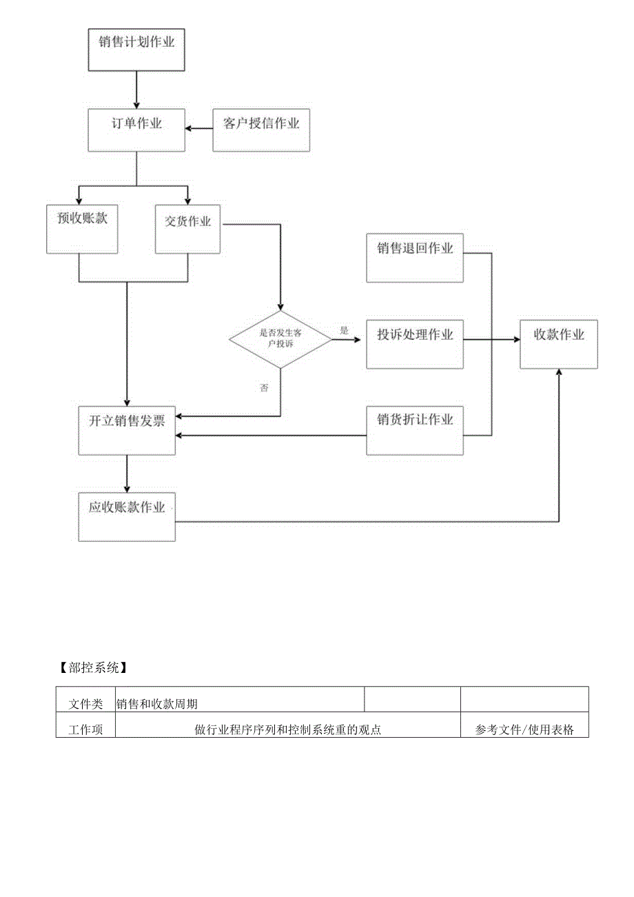 销售和收款循环内部控制制度和流程.docx_第3页