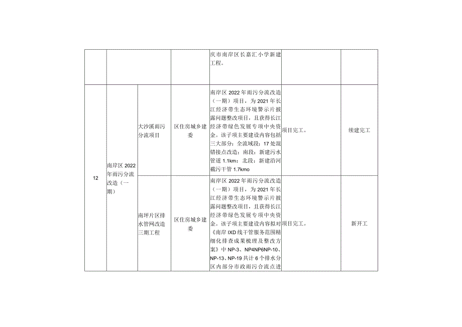 重庆市南岸区2023年重点项目表.docx_第3页