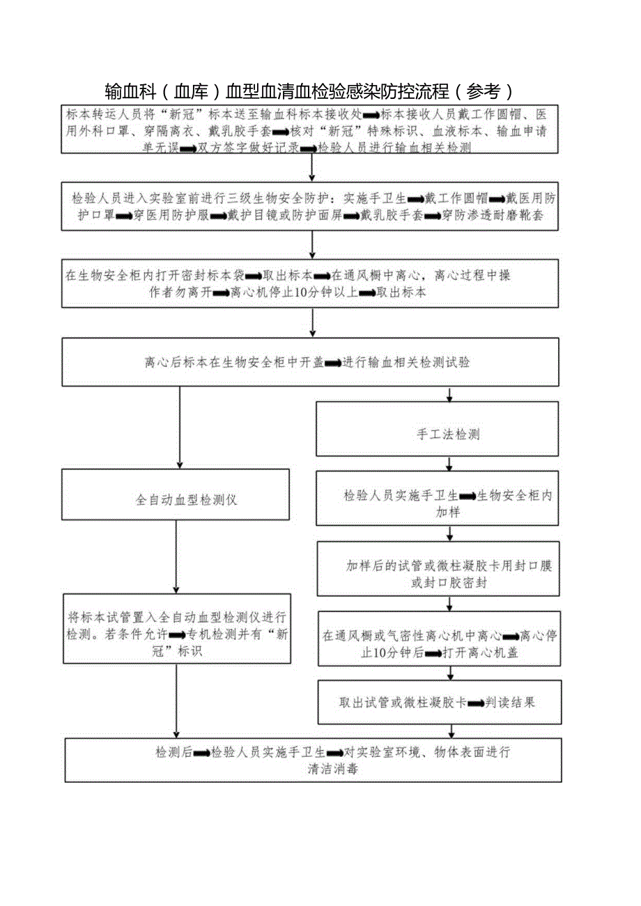 输血科（血库）血型血清血检验感染防控流程.docx_第1页