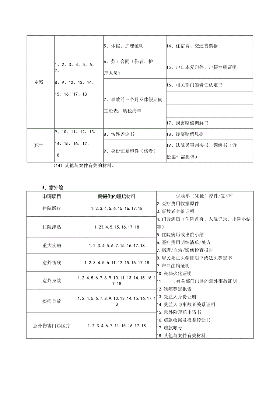 非车险各险种所需索赔单证清单-经典通用-经典通用.docx_第3页