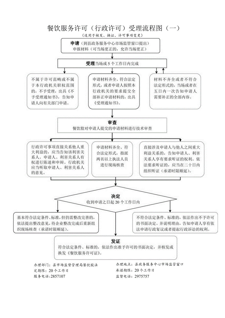 餐饮服务许可(行政许可)对外受理流程图（一）.docx_第1页