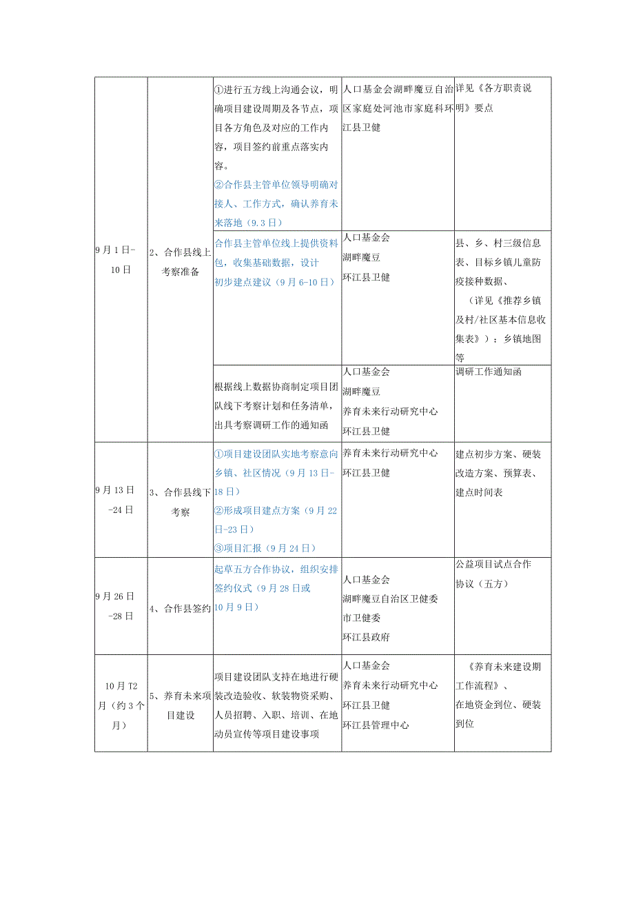 项目落地前期工作周期及重点问题解答.docx_第2页