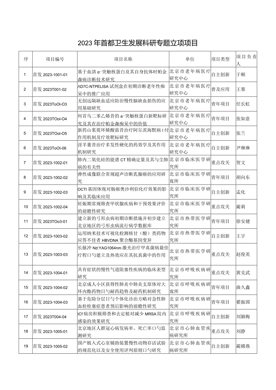 首都卫生发展科研专项立项.docx_第1页