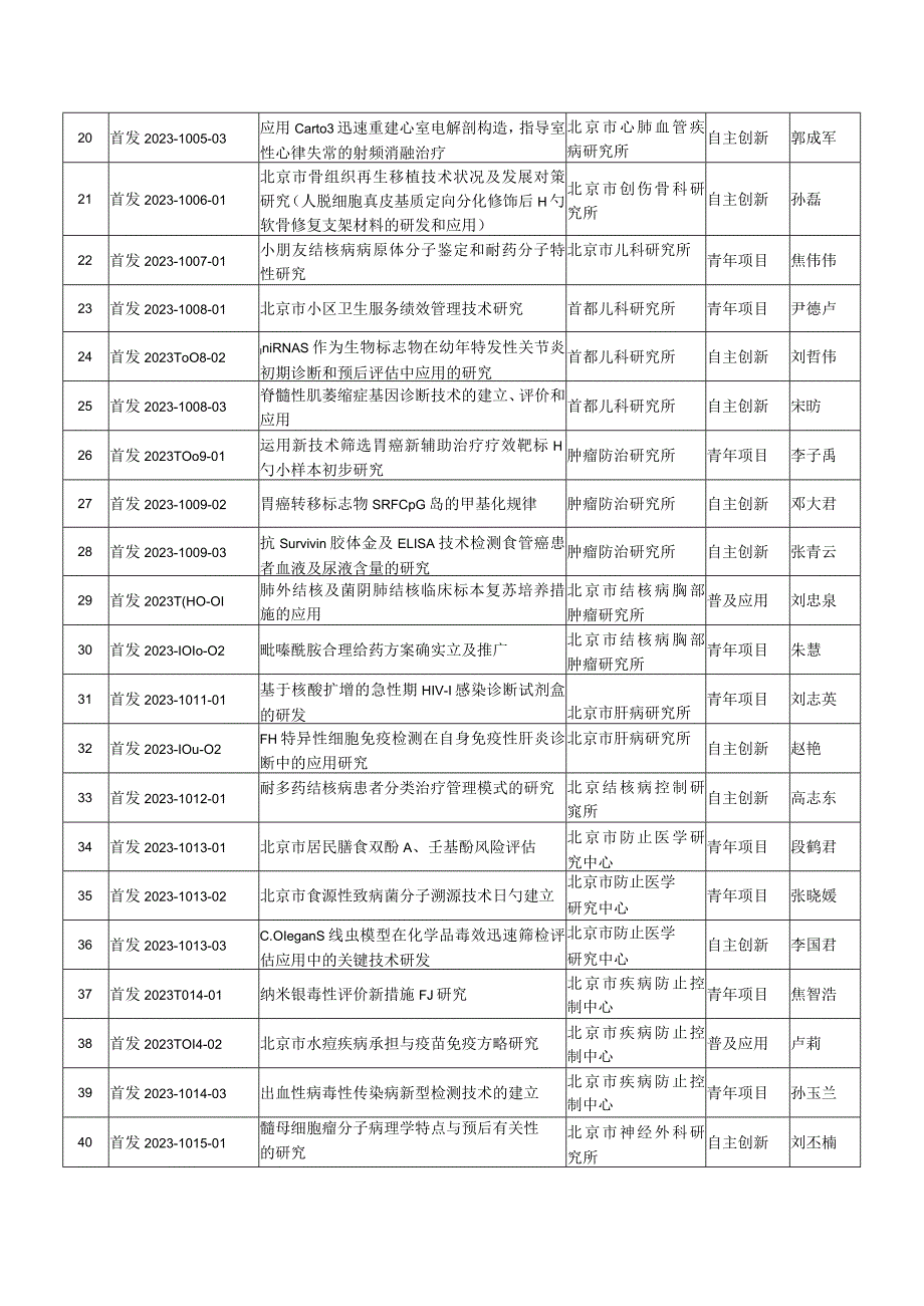 首都卫生发展科研专项立项.docx_第2页