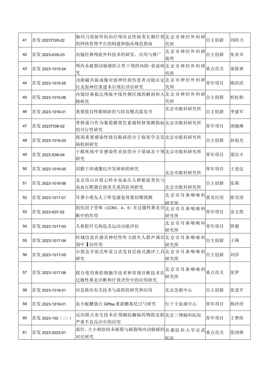 首都卫生发展科研专项立项.docx_第3页