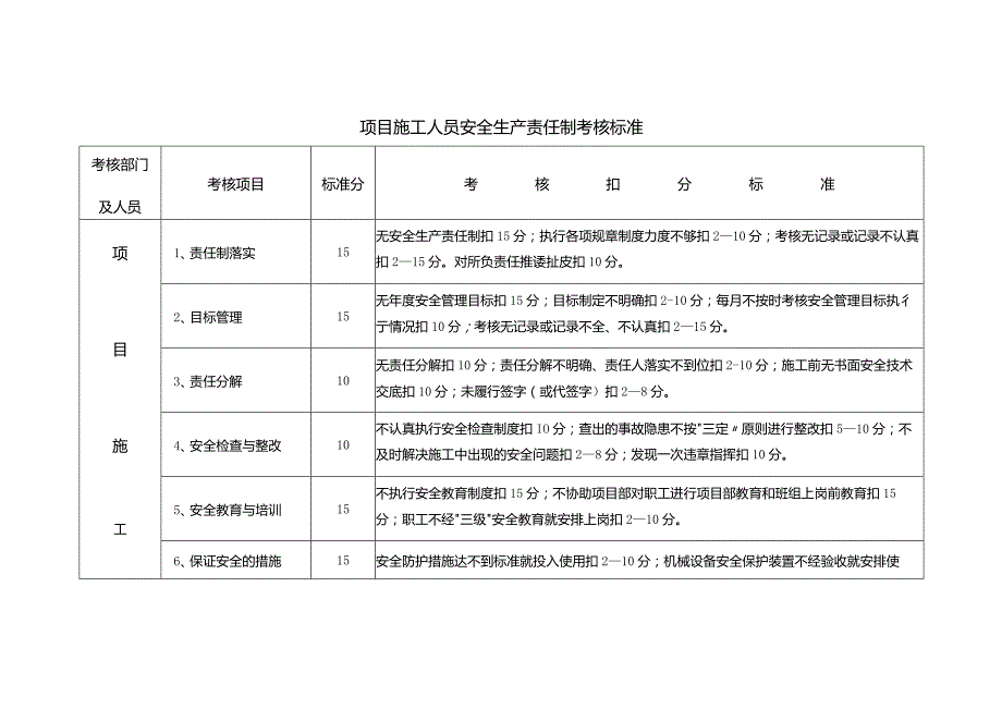 项目施工人员安全生产责任制考核标准.docx_第1页