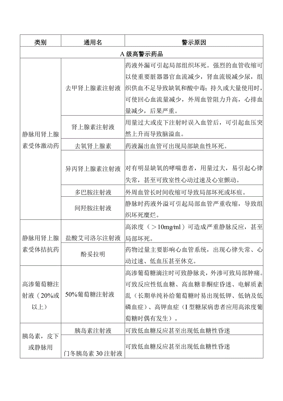 高警示药品警示原因.docx_第1页