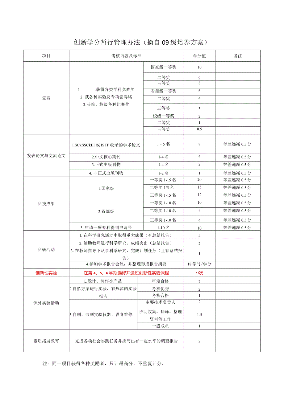 附件4-创新学分的获得方法.docx_第1页