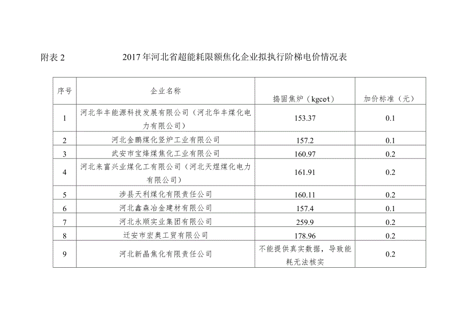 附表22017年河北省超能耗限额焦化企业拟执行阶梯电价情况表.docx_第1页