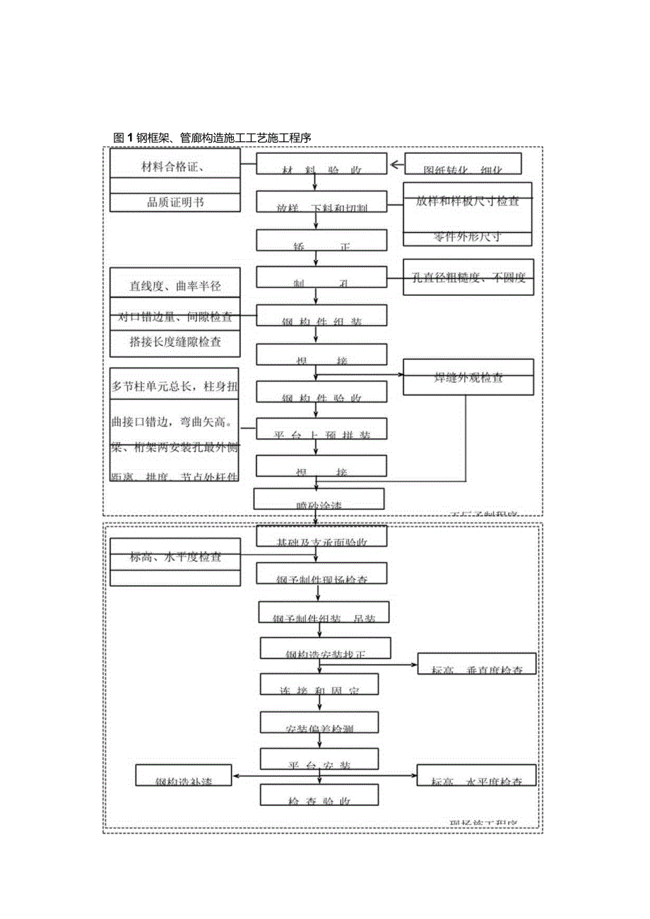 钢结构建设实施方案参考文本.docx_第2页