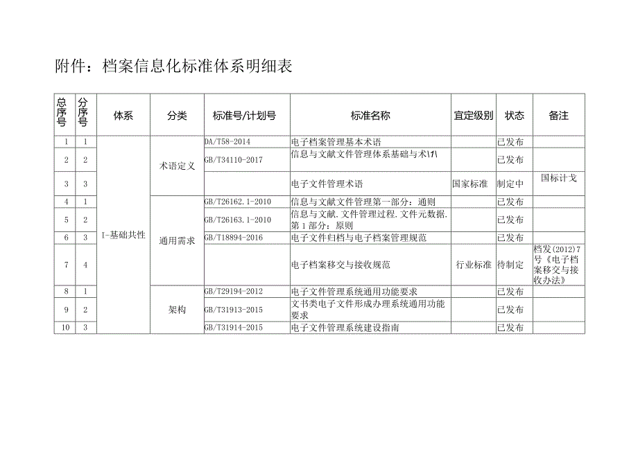 附件：档案信息化标准体系明细表.docx_第1页