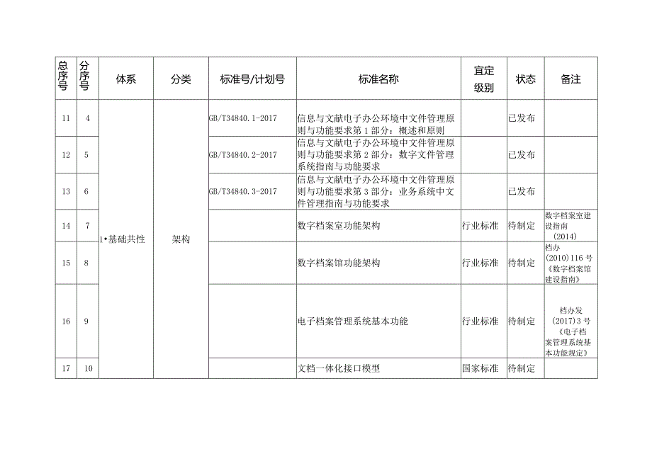 附件：档案信息化标准体系明细表.docx_第2页