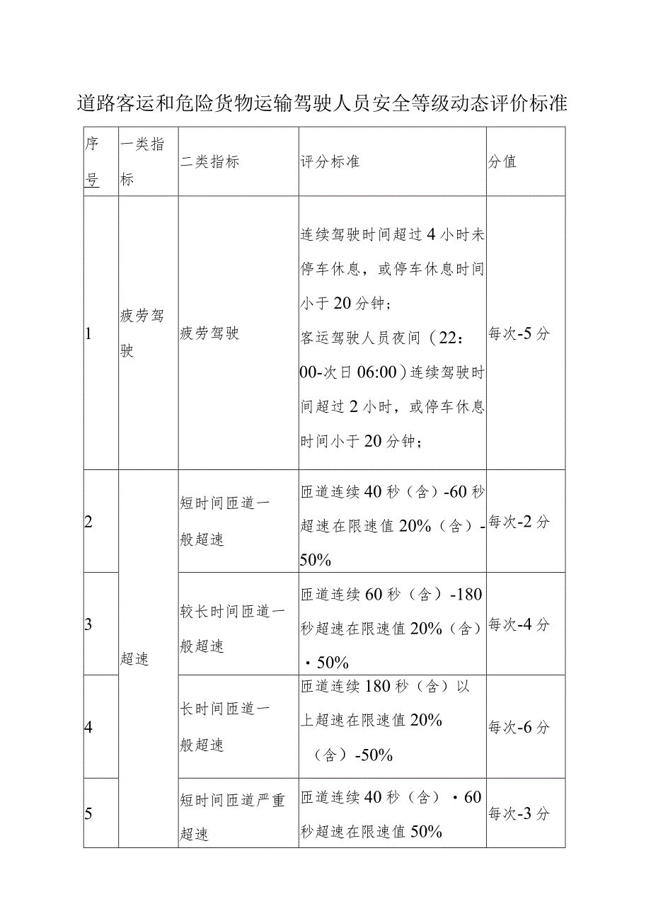 道路客运和危险货物运输驾驶人员安全等级动态评价标准.docx_第1页