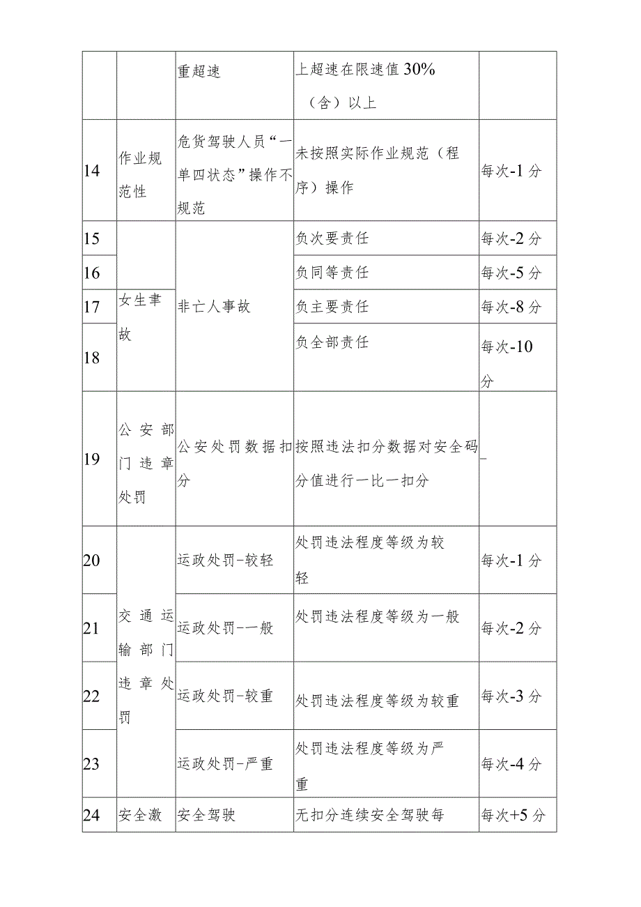 道路客运和危险货物运输驾驶人员安全等级动态评价标准.docx_第3页