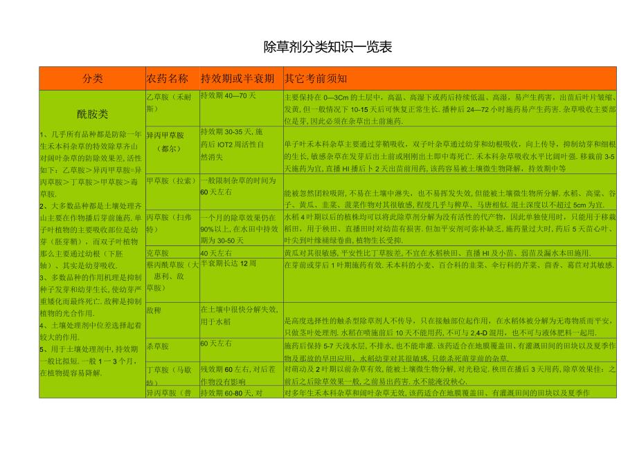 除草剂分类明细一览表格.docx_第1页