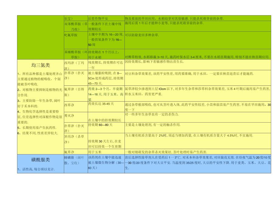 除草剂分类明细一览表格.docx_第2页