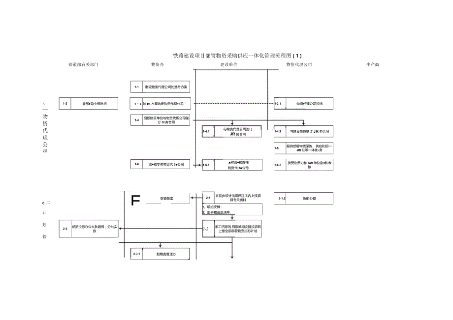 铁路建设项目部物资采购供应管理流程.docx_第2页