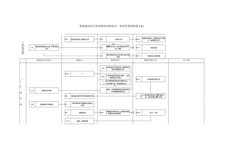 铁路建设项目部物资采购供应管理流程.docx_第3页