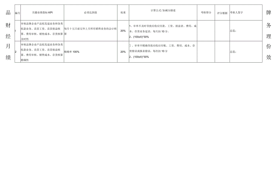 财务岗位月度绩效考核简报.docx_第2页