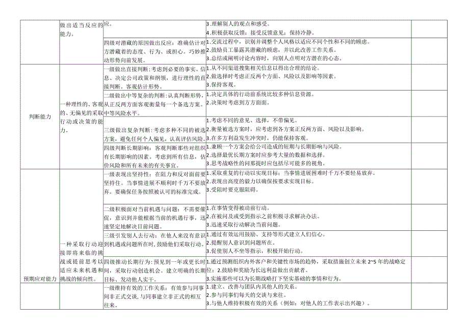 销售人员胜任力模型.docx_第3页