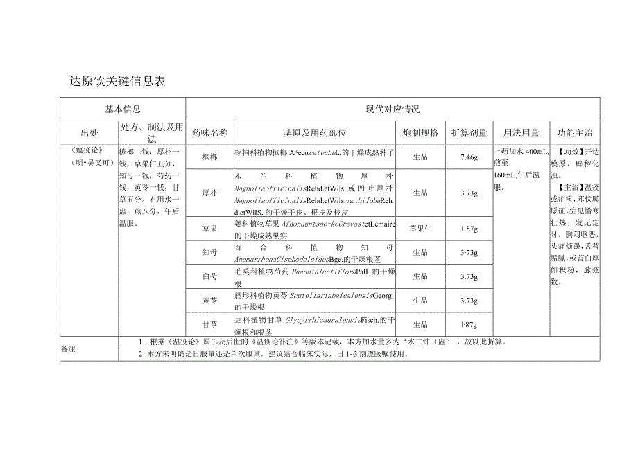 达原饮关键信息表.docx_第1页