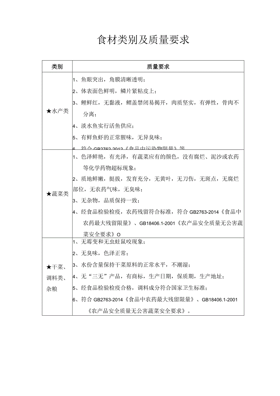 食材类别及质量要求.docx_第1页