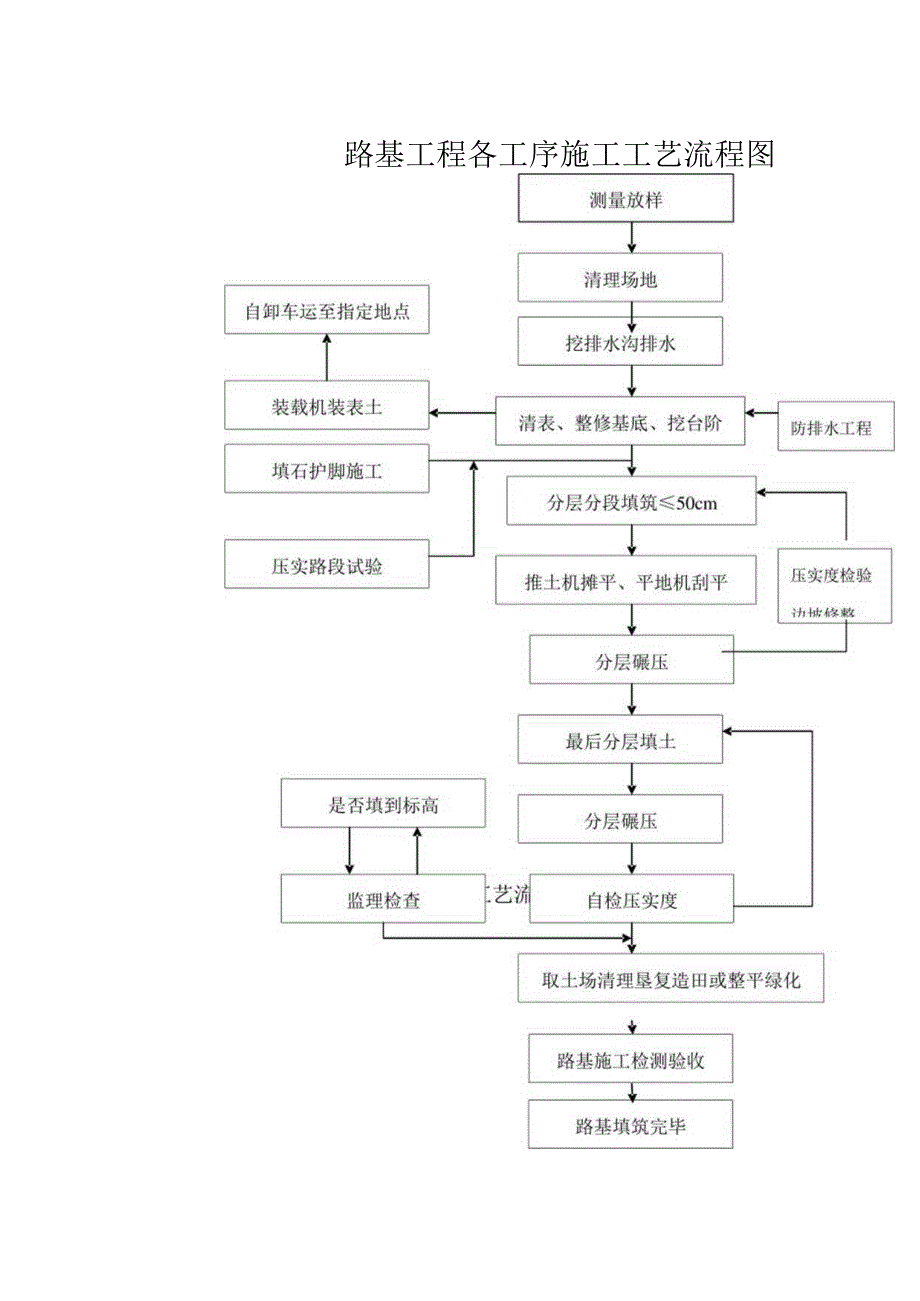 路基工程各工序施工工艺流程图.docx_第1页