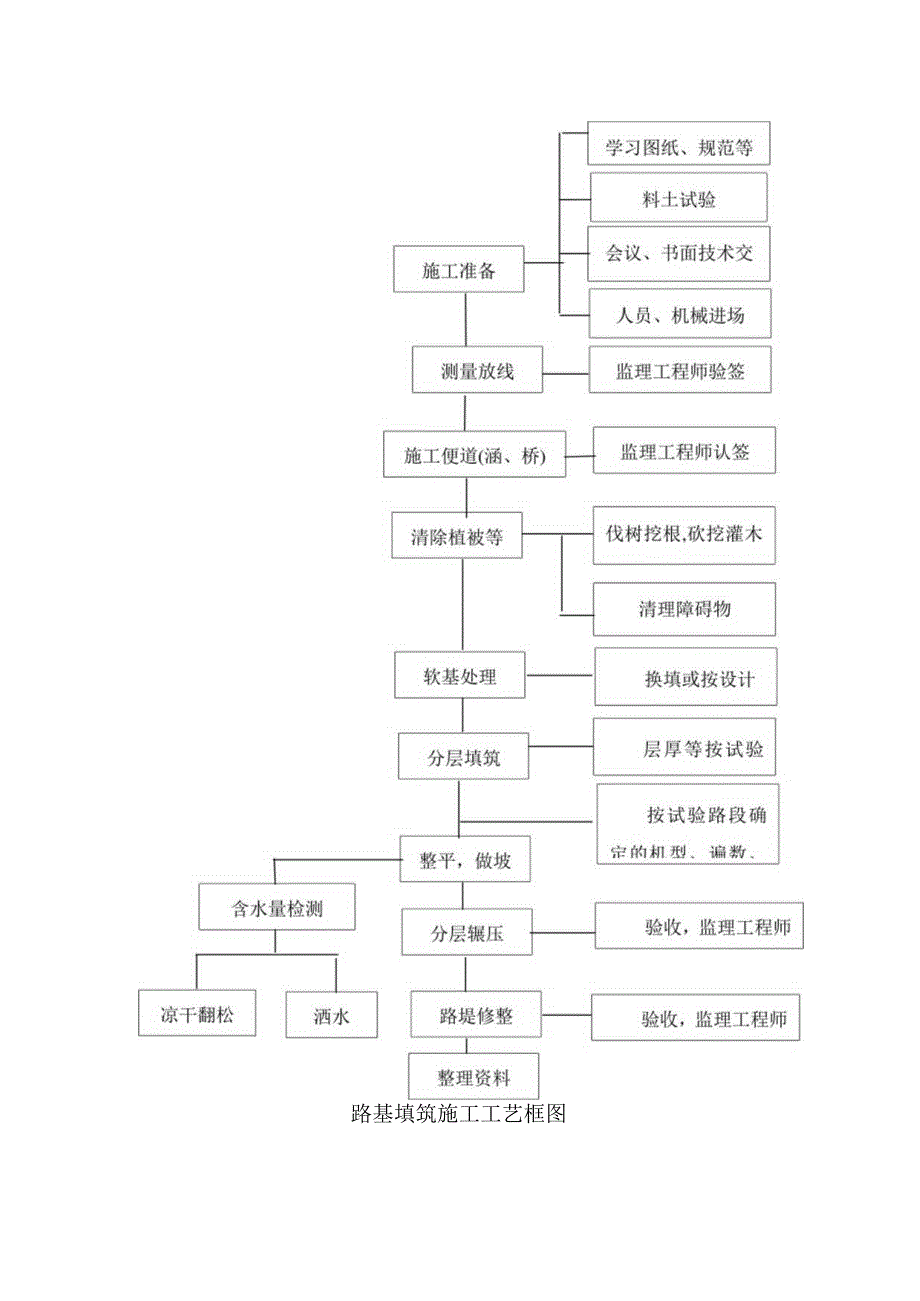 路基工程各工序施工工艺流程图.docx_第3页