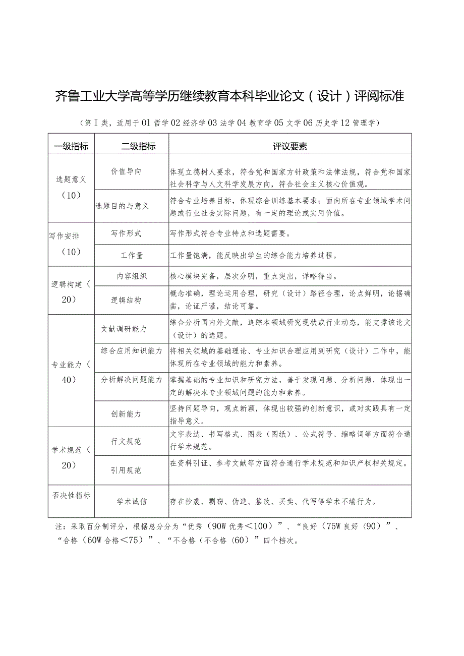 齐鲁工业大学高等学历继续教育本科毕业论文(设计)评阅标准.docx_第1页