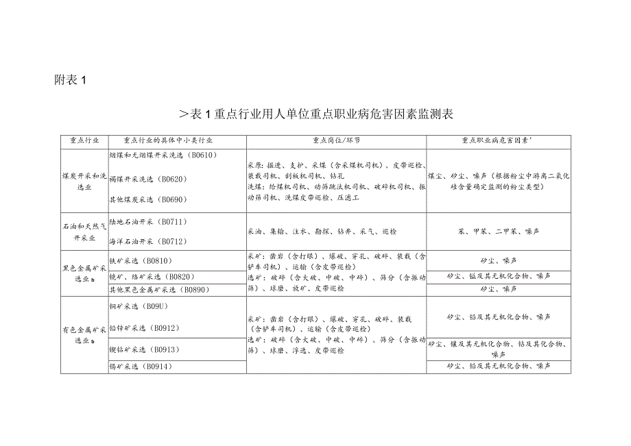 重点行业用人单位重点职业病危害因素监测表.docx_第1页