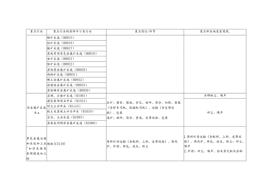 重点行业用人单位重点职业病危害因素监测表.docx_第2页