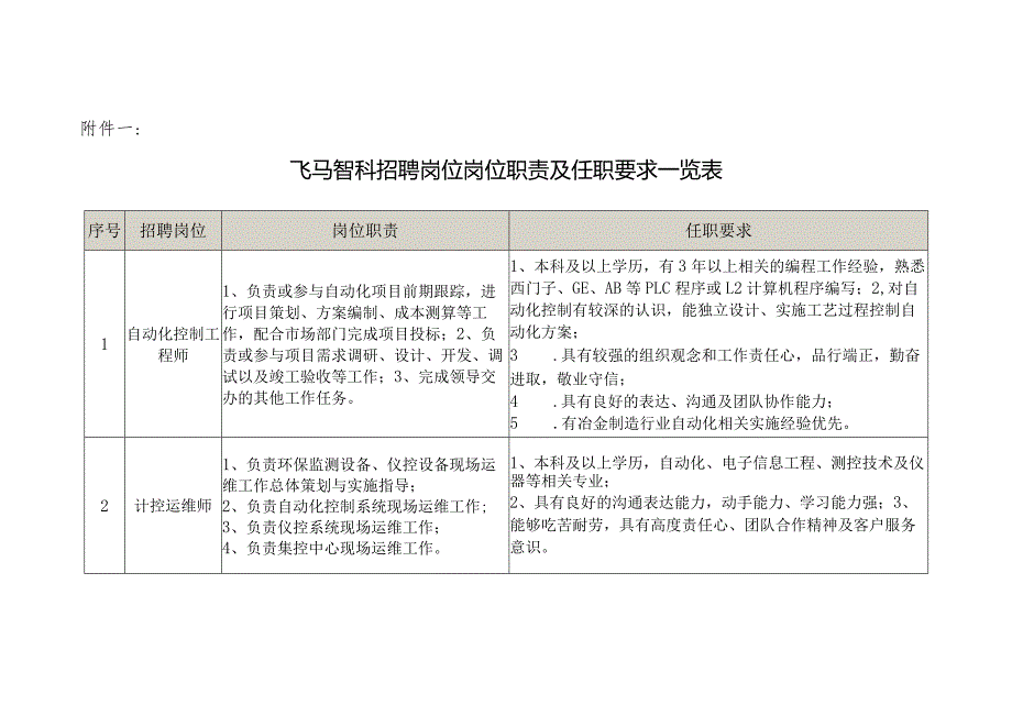 附件一：飞马智科招聘岗位岗位职责及任职要求一览表docx.docx_第1页