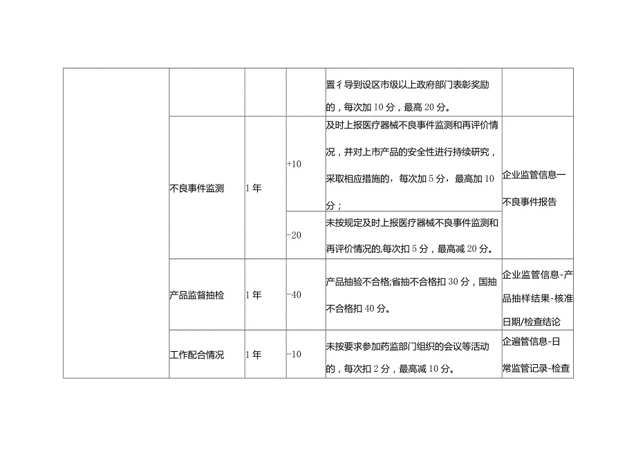 陕西省医疗器械生产质量信用分级标准.docx_第3页