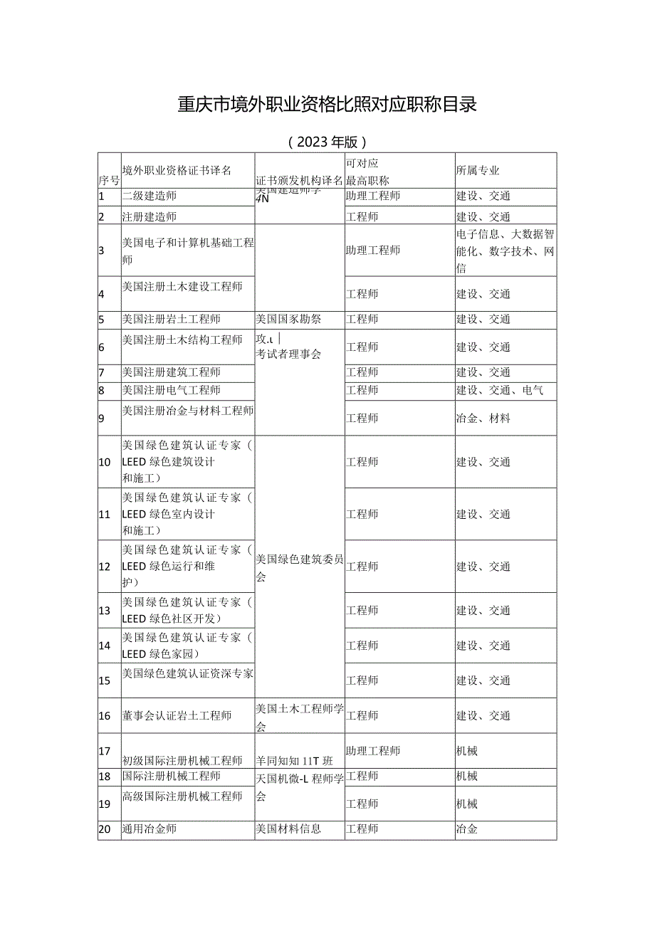 重庆市境外职业资格比照对应职称目录（2023年版）.docx_第1页