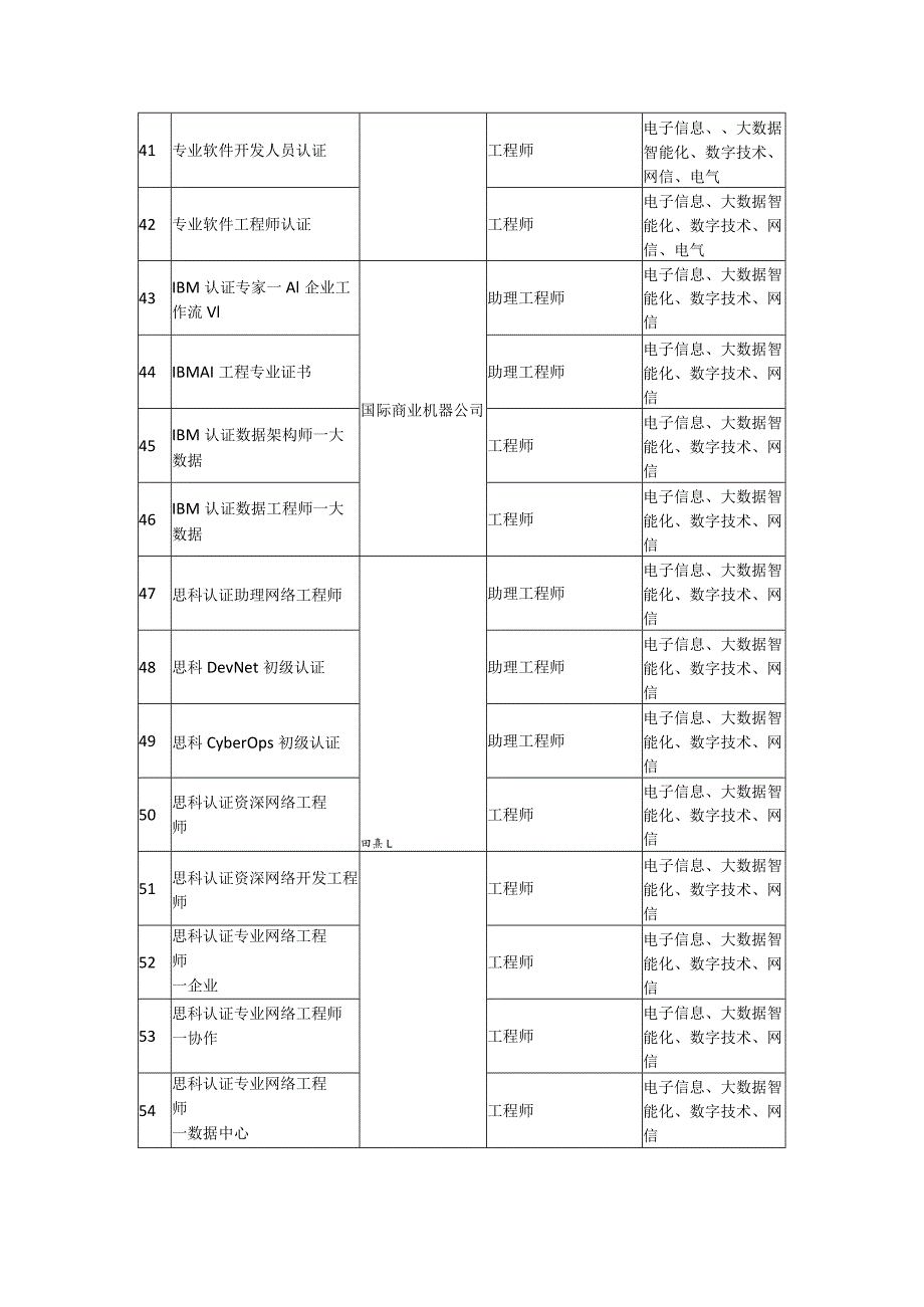 重庆市境外职业资格比照对应职称目录（2023年版）.docx_第3页