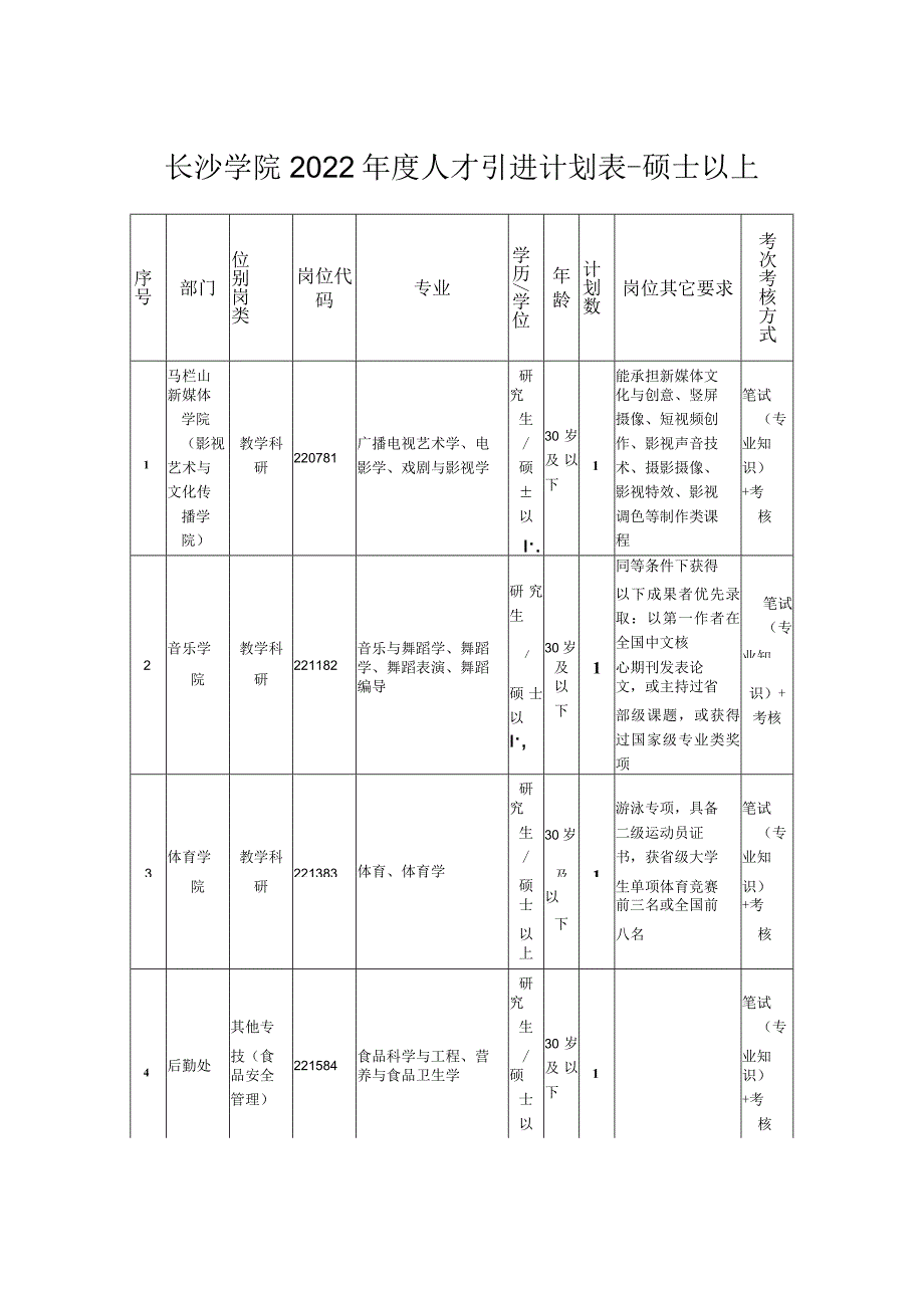 长沙学院2022年度人才引进计划表-硕士以上.docx_第1页