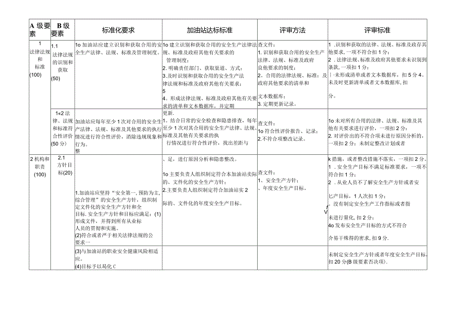 辽宁省加油站安全生产标准化评审标准(试行).docx_第3页