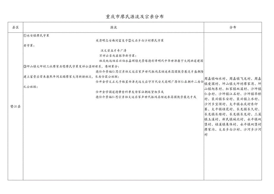 重庆市廖氏源流及宗亲分布.docx_第1页