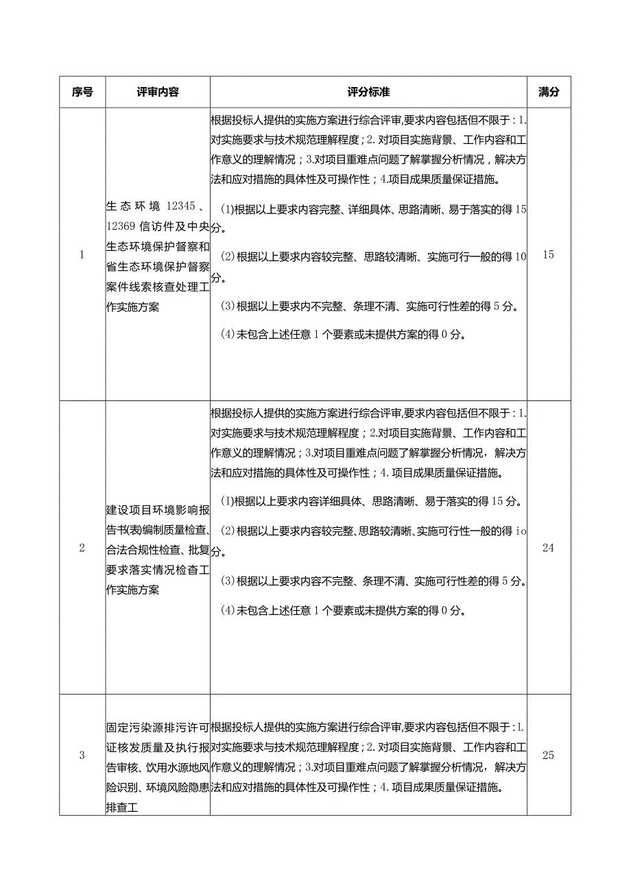 质量评估与协助监管技术服务、商务评分表.docx_第2页