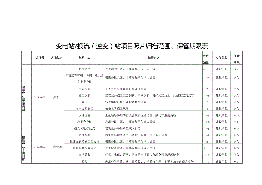 附表10-变电站／换流（逆变）站项目照片归档范围、保管期限表.docx_第1页