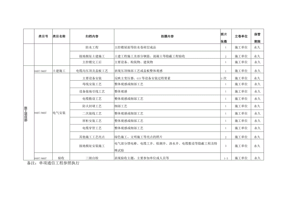 附表10-变电站／换流（逆变）站项目照片归档范围、保管期限表.docx_第3页