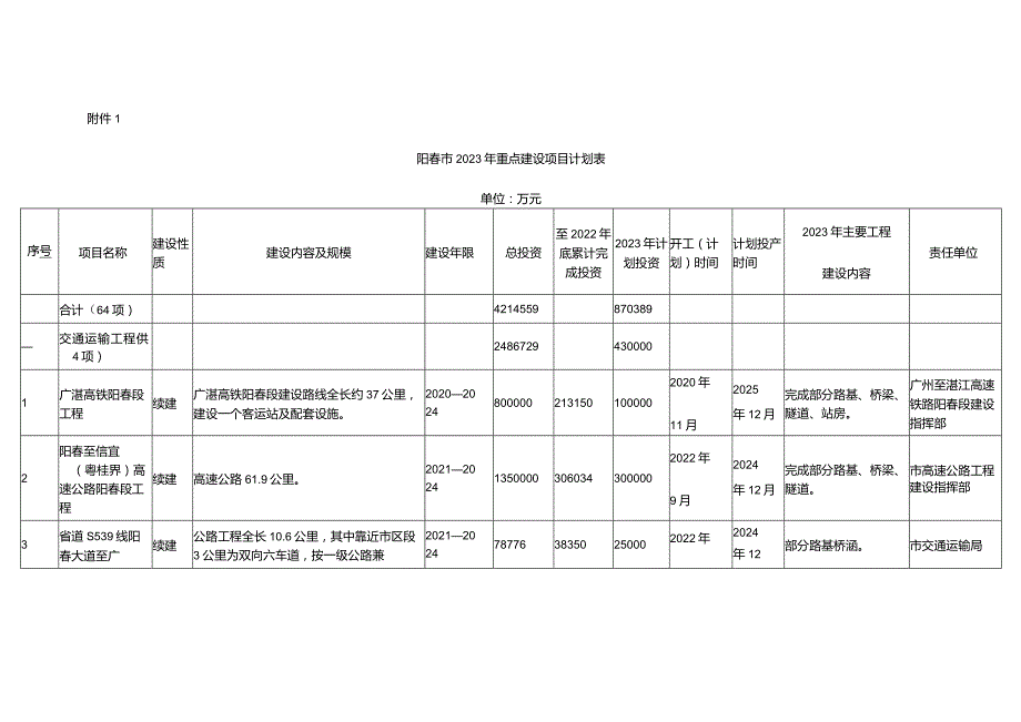 阳春市2023年重点建设项目计划.docx_第2页