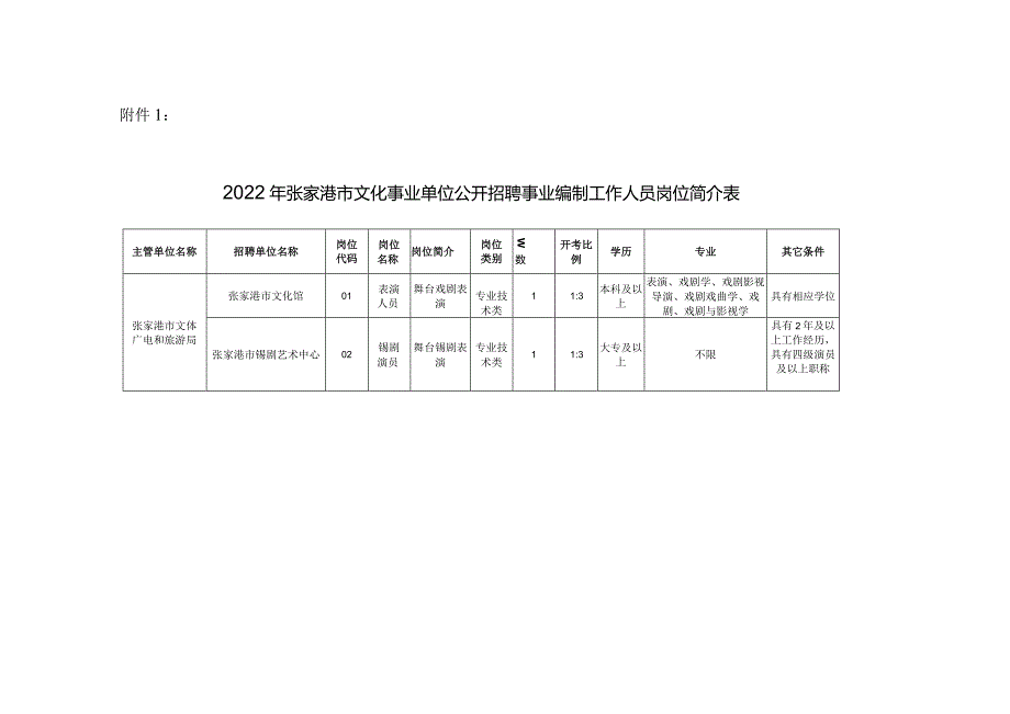 附件1：2022年张家港市文化事业单位公开招聘事业编制工作人员岗位简介表doc.docx_第1页