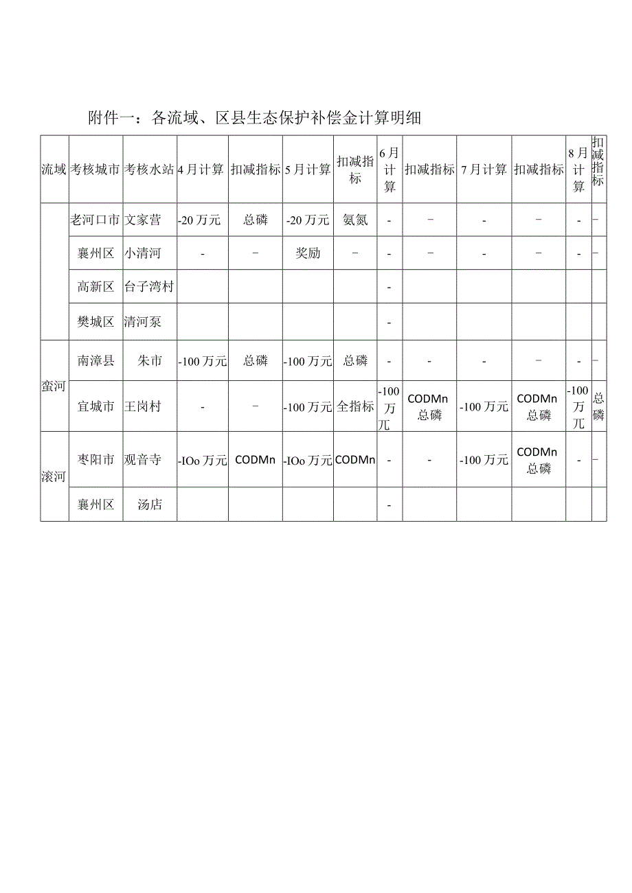 附件一：各流域、区县生态保护补偿金计算明细.docx_第1页