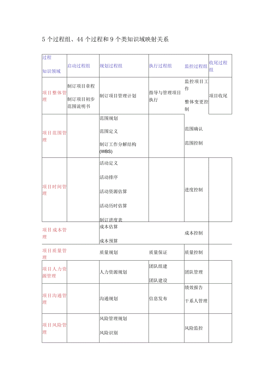 项目管理9大管理过程知识点精华.docx_第1页